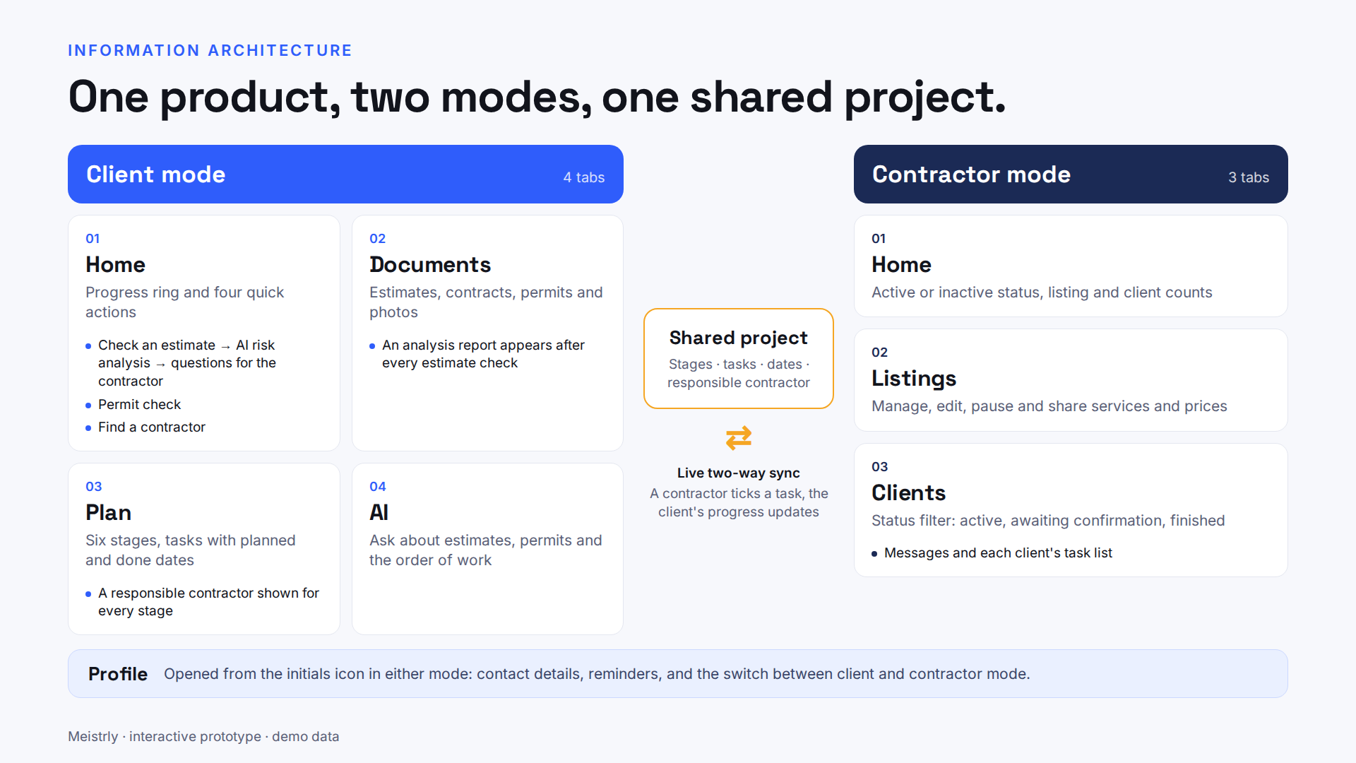 Information architecture