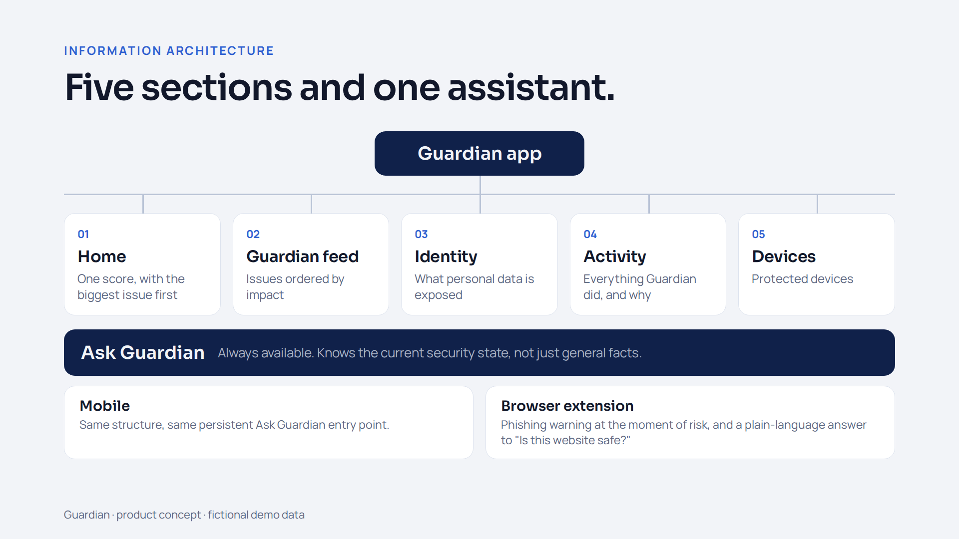 Information architecture